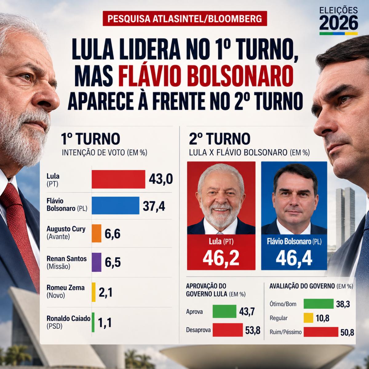 Atlas/Bloomberg mostra avanço de Flávio e empate técnico com Lula no segundo turno