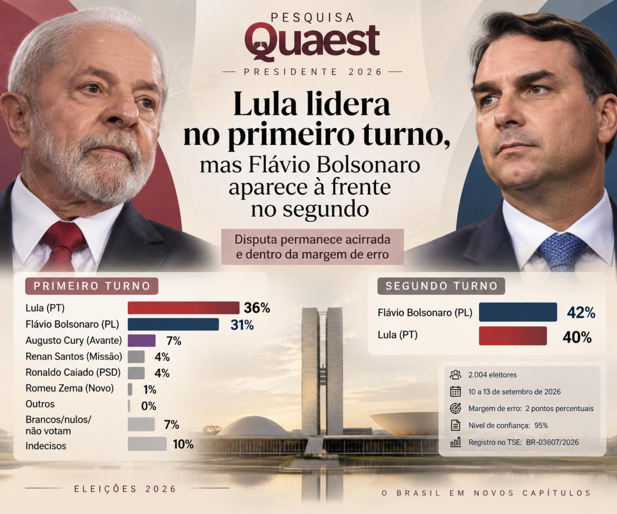 Quaest: Flávio Bolsonaro aparece à frente de Lula no segundo turno