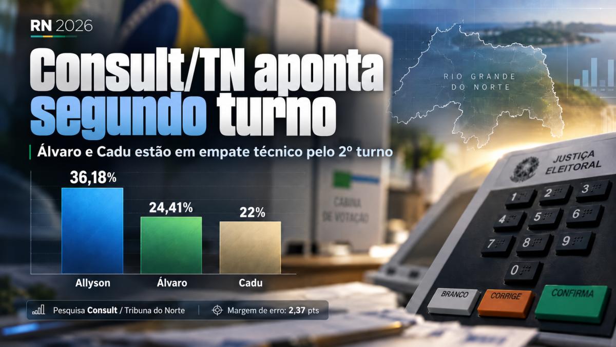 Consult/TN aponta Allyson na liderança e empate técnico entre Álvaro e Cadu na disputa pelo segundo turno