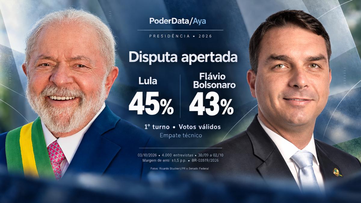Lula tem 45% e Flávio, 43% dos votos válidos na véspera da eleição, aponta PoderData